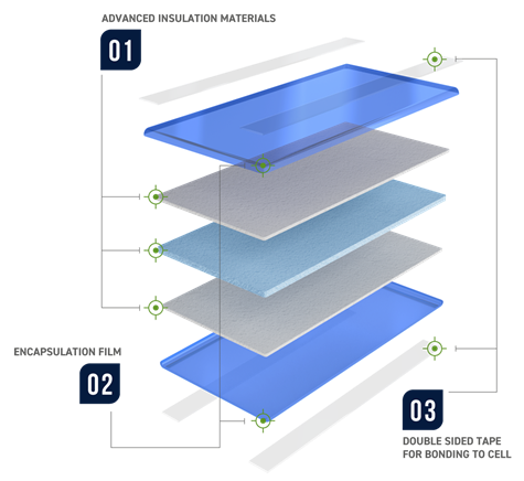 Encapsulation Thermal Cell Barrier