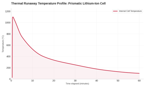 Example of internal battery cell temperatures in a thermal runaway event