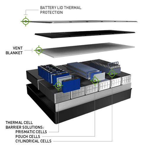 Thermal Runaway Battery Applications